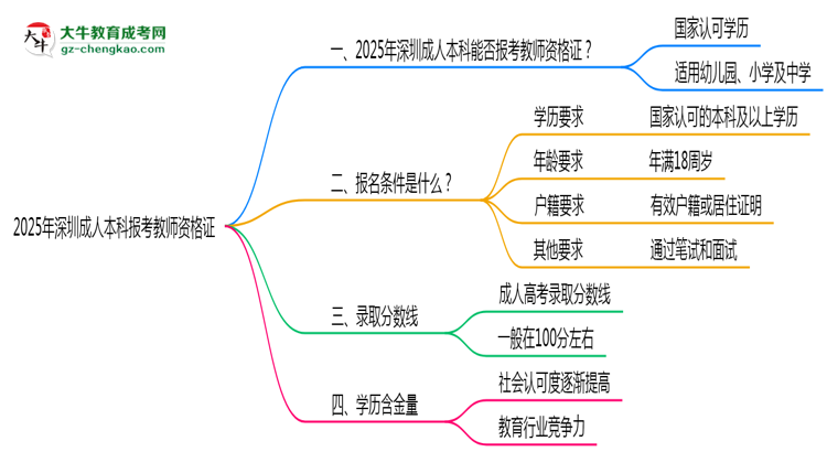 2025年深圳成人本科學(xué)歷能否報(bào)考教師資格證思維導(dǎo)圖