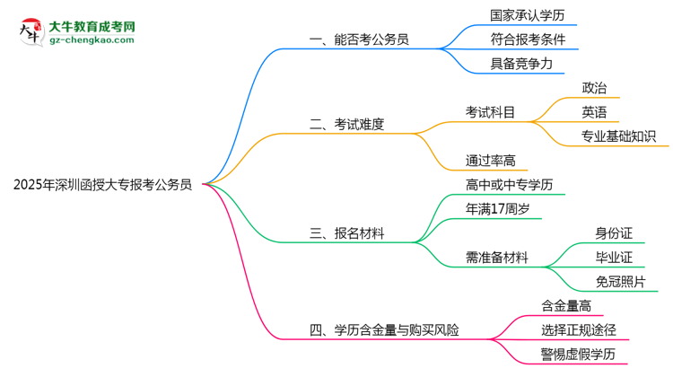 2025年深圳函授大專學(xué)歷有資格報考公務(wù)員嗎？思維導(dǎo)圖