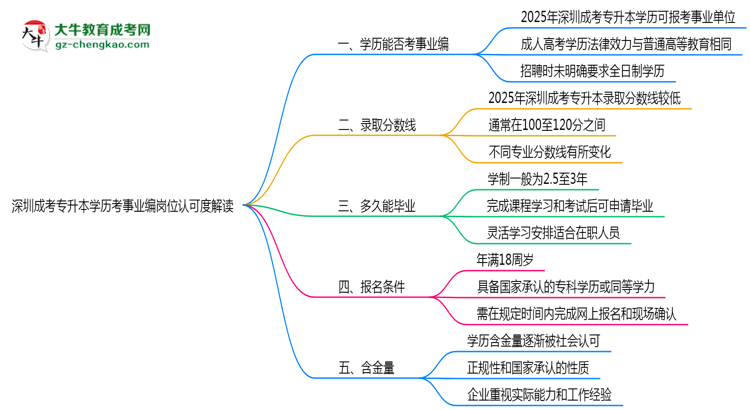深圳成考專升本學(xué)歷考事業(yè)編崗位認可度解讀思維導(dǎo)圖