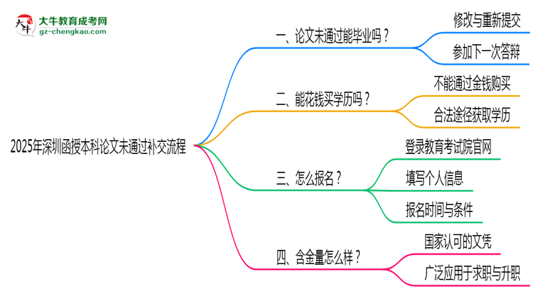 2025年深圳函授本科論文未通過補交流程思維導圖
