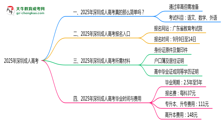 2025年深圳成人高考是否到了就能過？真那么簡(jiǎn)單嗎？思維導(dǎo)圖