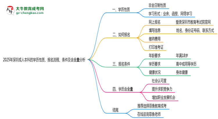 2025年深圳成人本科學(xué)歷是否屬于全日制性質(zhì)思維導(dǎo)圖