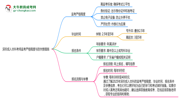 深圳成人本科考場(chǎng)監(jiān)考嚴(yán)格程度與防作弊措施思維導(dǎo)圖