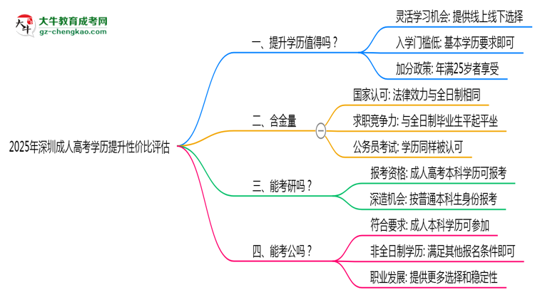 2025年深圳成人高考學(xué)歷提升性價比評估思維導(dǎo)圖