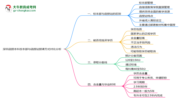 深圳函授本科校本部與函授站授課方式對(duì)比分析（2025年最新）思維導(dǎo)圖