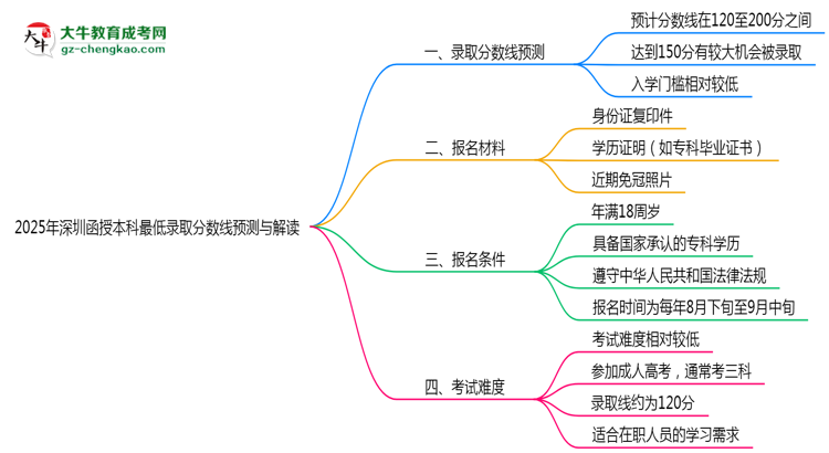 2025年深圳函授本科最低錄取分?jǐn)?shù)線預(yù)測與解讀思維導(dǎo)圖