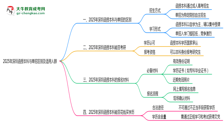 2025年深圳函授本科與單招區(qū)別及適用人群思維導圖
