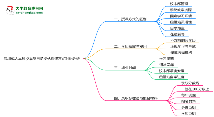 深圳成人本科校本部與函授站授課方式對(duì)比分析（2025年最新）思維導(dǎo)圖