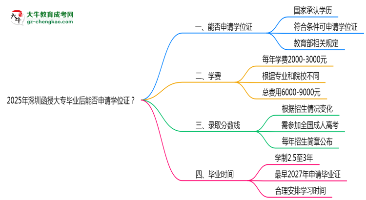 2025年深圳函授大專(zhuān)畢業(yè)后能否申請(qǐng)學(xué)位證？思維導(dǎo)圖