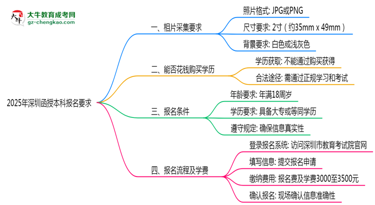 【圖文】2025年深圳函授本科報名照片格式尺寸及背景要求