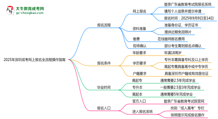 2025年深圳成考網上報名全流程操作指南思維導圖