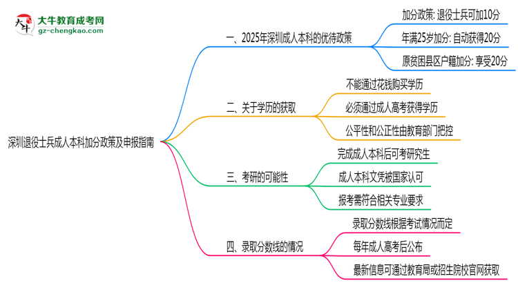深圳退役士兵成人本科加分政策及申報(bào)指南（2025年最新）思維導(dǎo)圖