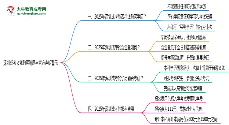深圳成考文憑購(gòu)買(mǎi)騙局與官方聲明警示思維導(dǎo)圖