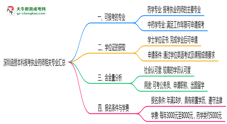 深圳函授本科報考執(zhí)業(yè)藥師相關專業(yè)匯總思維導圖