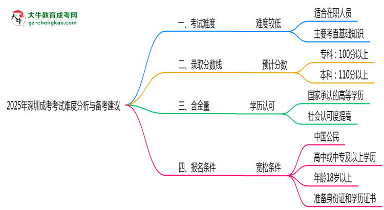 2025年深圳成考考試難度分析與備考建議思維導圖