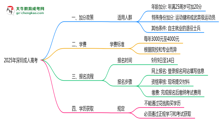 2025年深圳成人高考加分政策適用人群及申報流程思維導(dǎo)圖