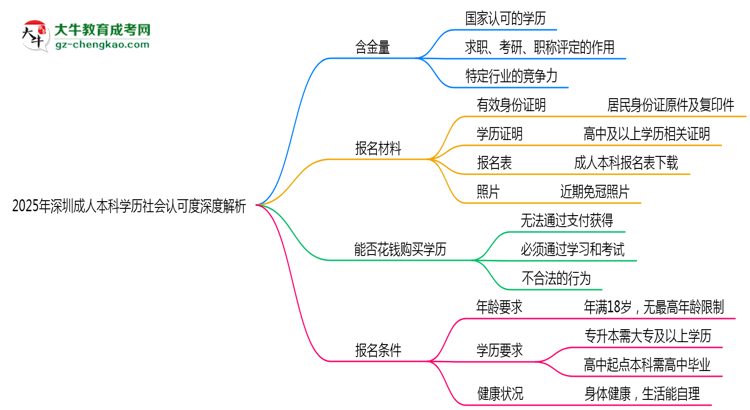 2025年深圳成人本科學(xué)歷社會認可度深度解析思維導(dǎo)圖
