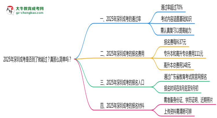 2025年深圳成考是否到了就能過(guò)？真那么簡(jiǎn)單嗎？思維導(dǎo)圖