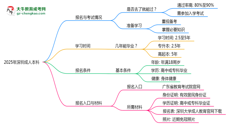2025年深圳成人本科是否到了就能過？真那么簡單嗎？思維導(dǎo)圖