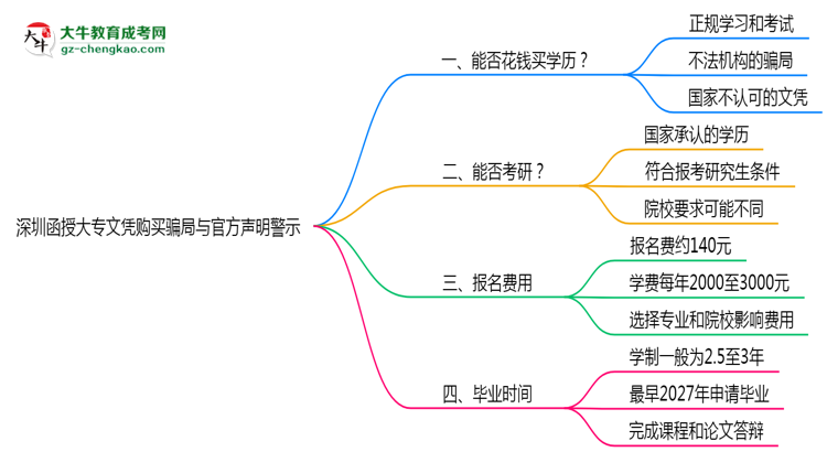 深圳函授大專文憑購買騙局與官方聲明警示思維導圖