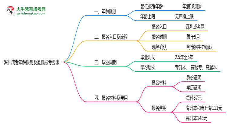 深圳成考年齡限制及最低報(bào)考要求說(shuō)明思維導(dǎo)圖
