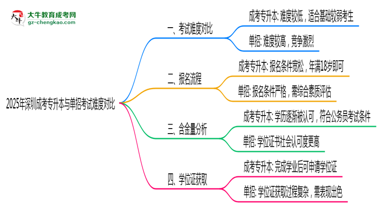 2025年深圳成考專升本與單招考試難度對比思維導圖