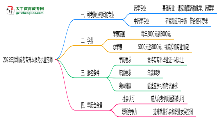 深圳成考專升本報考執(zhí)業(yè)藥師相關專業(yè)匯總思維導圖
