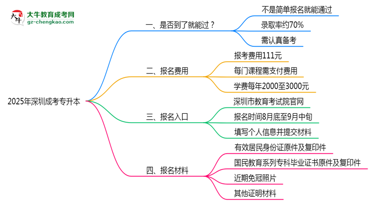 2025年深圳成考專升本是否到了就能過？真那么簡單嗎？思維導(dǎo)圖