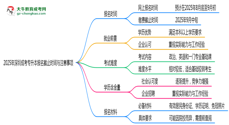 2025年深圳成考專升本報名截止時間與注意事項思維導(dǎo)圖