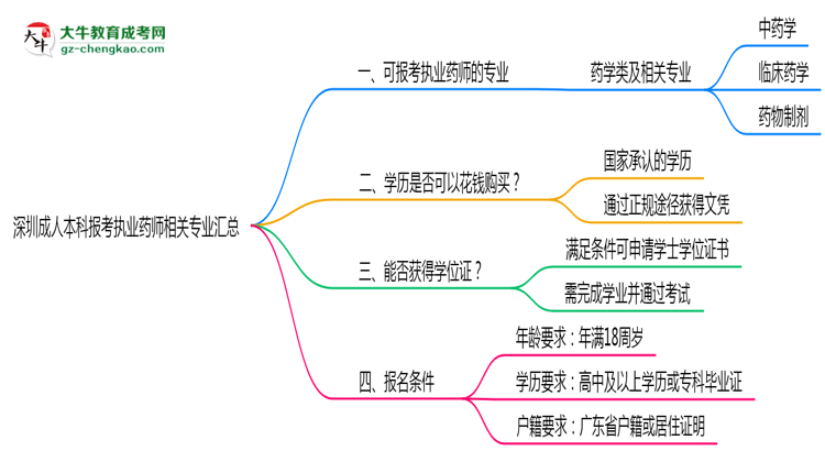 深圳成人本科報(bào)考執(zhí)業(yè)藥師相關(guān)專(zhuān)業(yè)匯總思維導(dǎo)圖