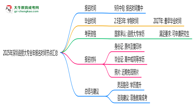 2025年深圳函授大專全年報(bào)名時(shí)間節(jié)點(diǎn)匯總思維導(dǎo)圖