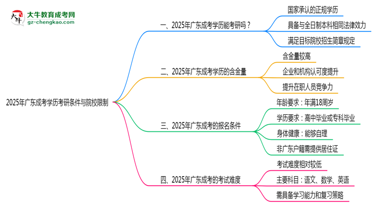 2025年廣東成考學歷考研條件與院校限制思維導圖