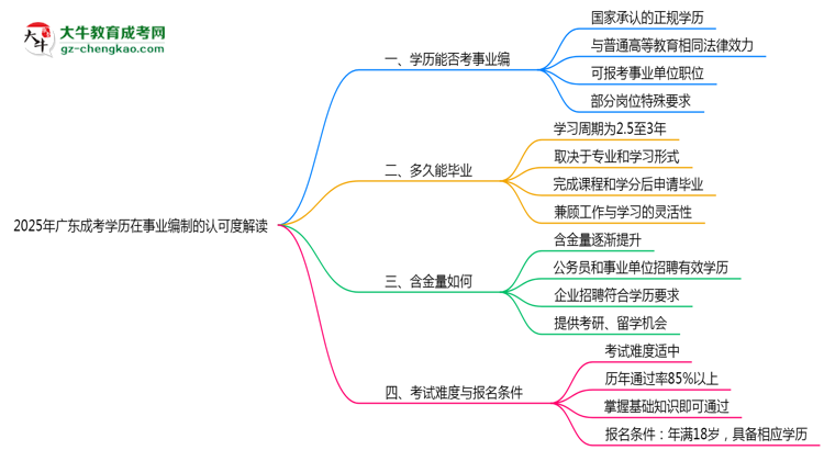 【圖文】2025年廣東成考學(xué)歷考事業(yè)編認可度解讀