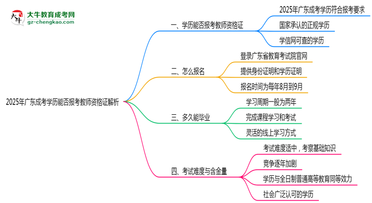 「揭秘」2025年廣東成考學(xué)歷能否報考教師資格證解析