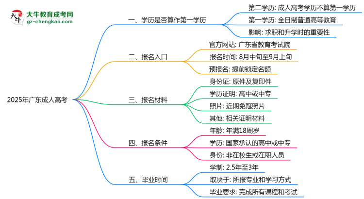 2025年廣東成人高考學歷是否算作第一學歷說明思維導圖