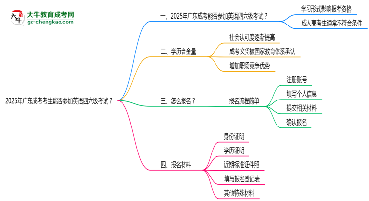 2025年廣東成考考生能否參加英語四六級考試
