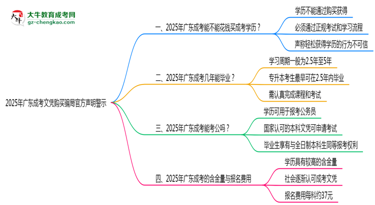 2025年廣東成考文憑購買騙局官方聲明警示思維導(dǎo)圖