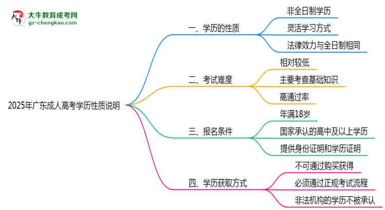 2025年廣東成人高考學歷是否屬于全日制性質說明思維導圖