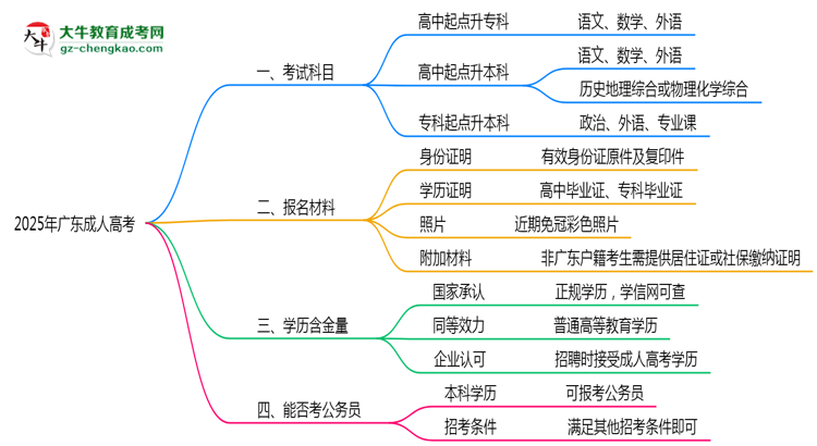 2025年廣東成人高考考試科目分值分布最新說(shuō)明思維導(dǎo)圖