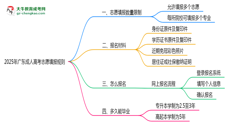 2025年廣東成人高考志愿填報數(shù)量限制及調(diào)整規(guī)則