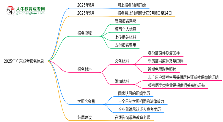 2025年廣東成考報名截止時間與注意事項