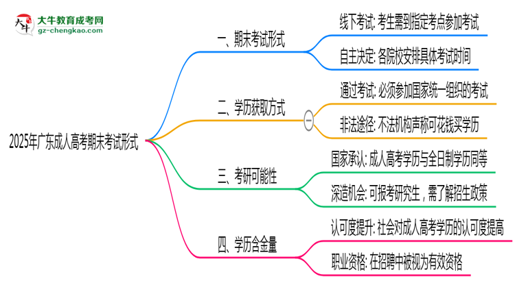 2025年廣東成人高考期末考試形式線上或線下