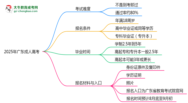 2025年廣東成人高考是否到考即過？真實(shí)難度揭秘思維導(dǎo)圖