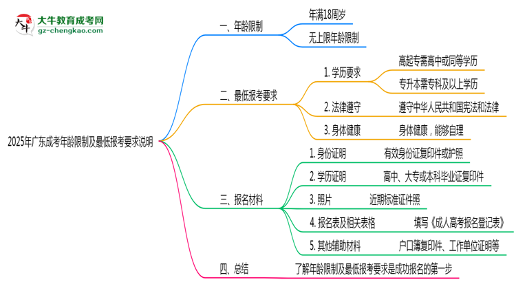 2025年廣東成考年齡限制及最低報(bào)考要求說(shuō)明