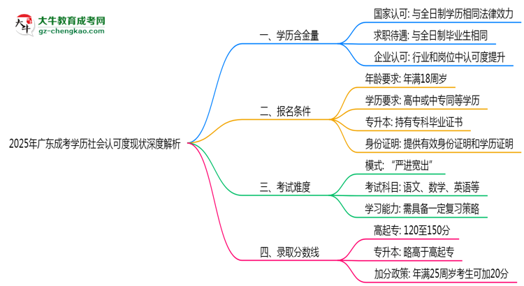 2025年廣東成考學(xué)歷社會(huì)認(rèn)可度現(xiàn)狀深度解析思維導(dǎo)圖