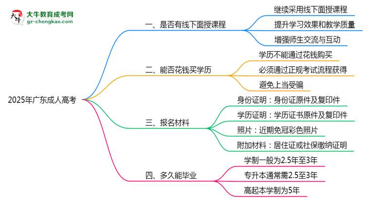 2025年廣東成人高考線下面授課程安排最新說明思維導圖