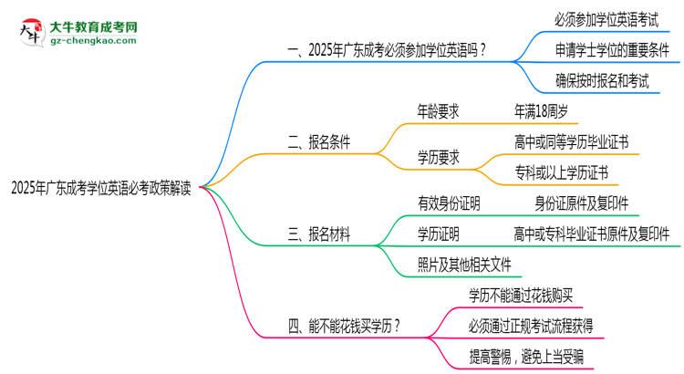 【重磅】2025年廣東成考學(xué)位英語必考政策最新解讀