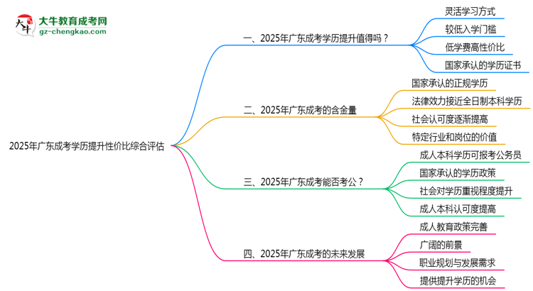 【圖文】2025年廣東成考學(xué)歷提升性價(jià)比綜合評(píng)估