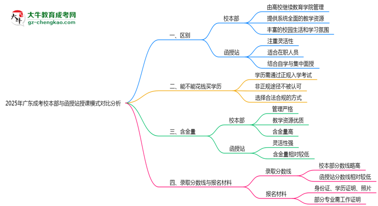 2025年廣東成考校本部與函授站授課模式對比分析思維導(dǎo)圖