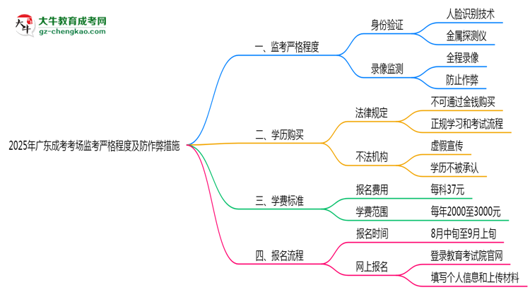 2025年廣東成考考場(chǎng)監(jiān)考嚴(yán)格程度及防作弊措施